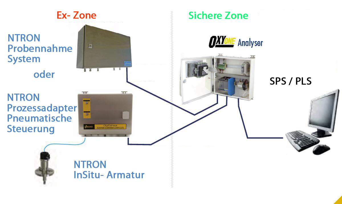 NTRON OxyOne Analyser 02 510 Applikation