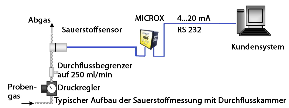 MICROX Applikation Kammer